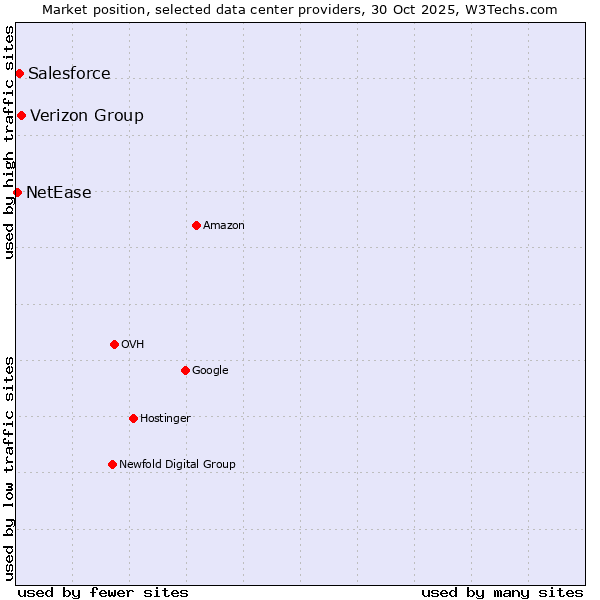 Market position of Verizon Group vs. Salesforce vs. NetEase