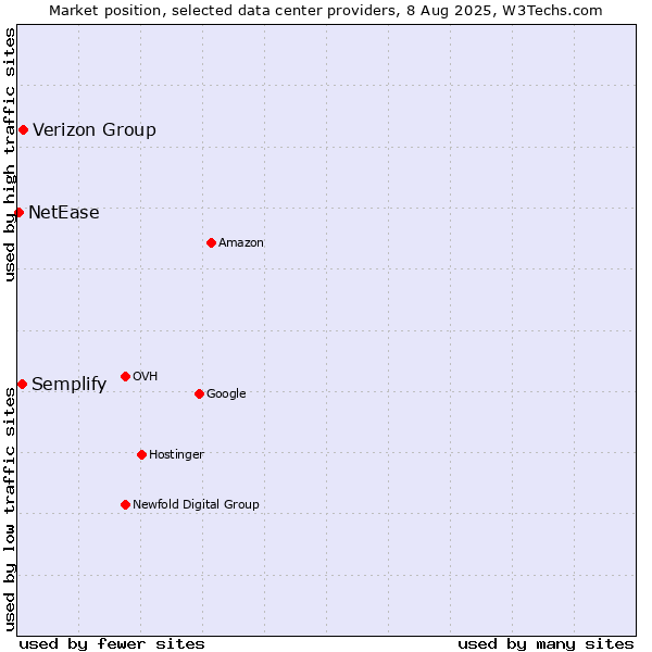 Market position of Verizon Group vs. Semplify vs. NetEase