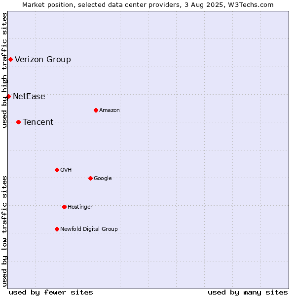 Market position of Tencent vs. Verizon Group vs. NetEase
