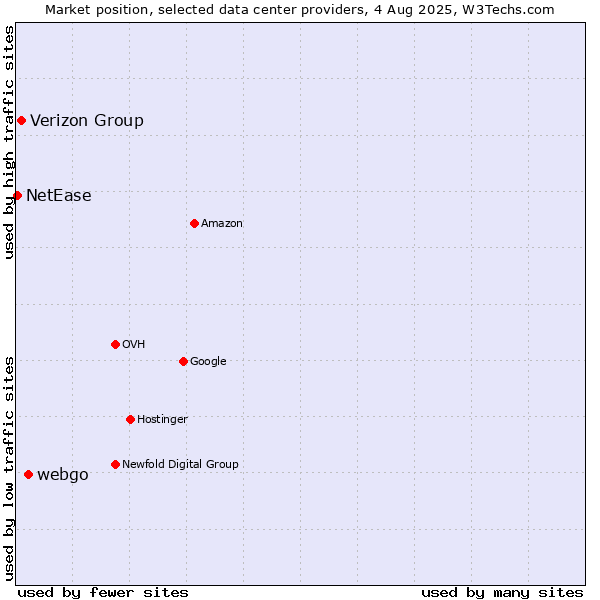 Market position of webgo vs. Verizon Group vs. NetEase