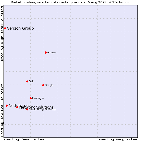 Market position of Network Solutions vs. Netinternet vs. Verizon Group