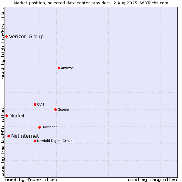 Market position of Netinternet vs. Node4 vs. Verizon Group
