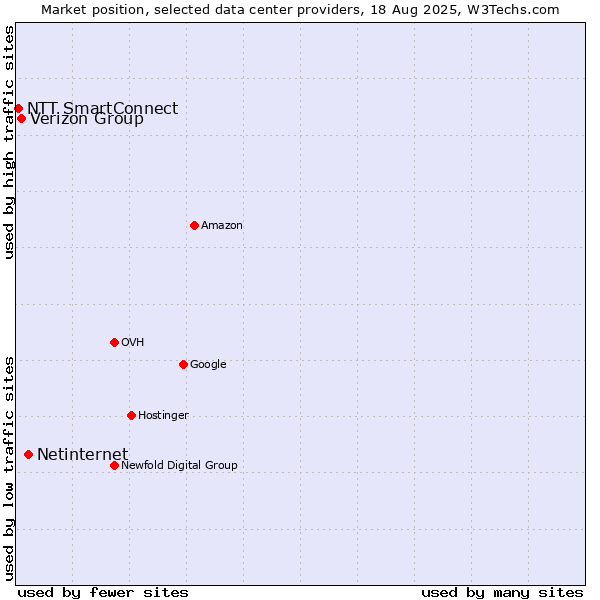 Market position of Netinternet vs. Verizon Group vs. NTT SmartConnect
