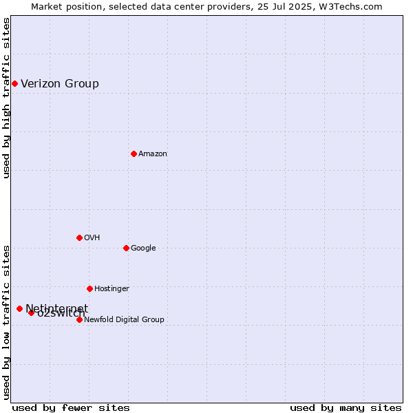 Market position of o2switch vs. Netinternet vs. Verizon Group