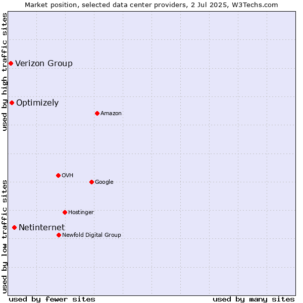 Market position of Netinternet vs. Optimizely vs. Verizon Group