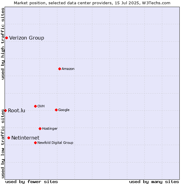 Market position of Netinternet vs. Verizon Group vs. Root.lu