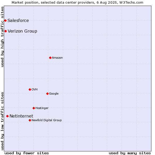 Market position of Netinternet vs. Verizon Group vs. Salesforce