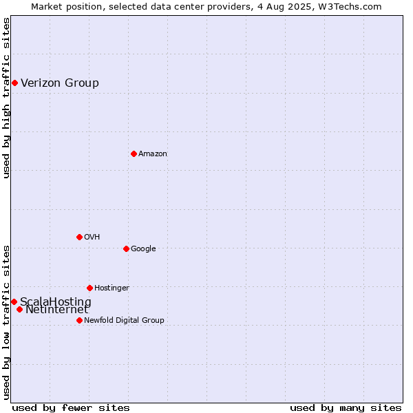 Market position of Netinternet vs. Verizon Group vs. ScalaHosting