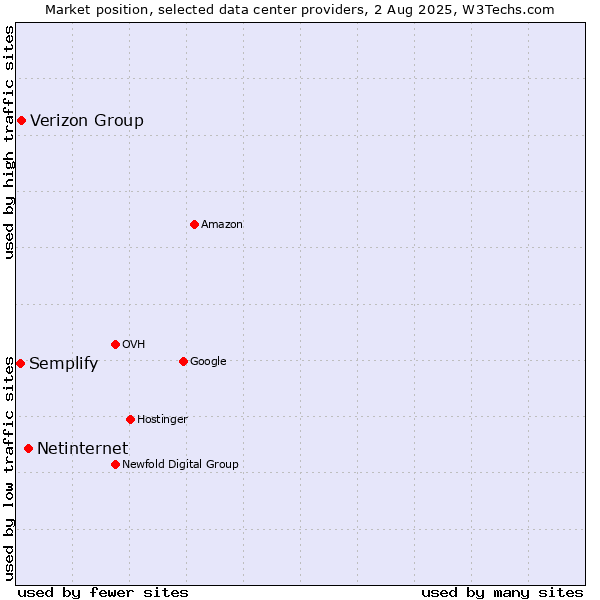 Market position of Netinternet vs. Verizon Group vs. Semplify