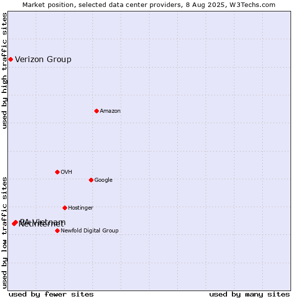 Market position of PA Vietnam vs. Netinternet vs. Verizon Group