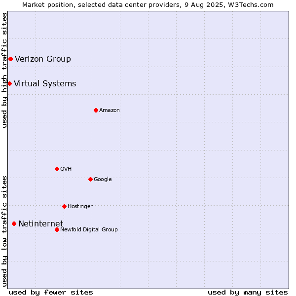 Market position of Netinternet vs. Verizon Group vs. Virtual Systems