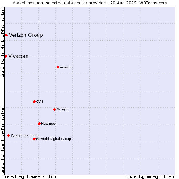 Market position of Netinternet vs. Verizon Group vs. Vivacom