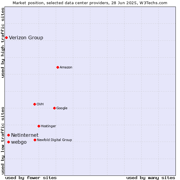 Market position of webgo vs. Netinternet vs. Verizon Group