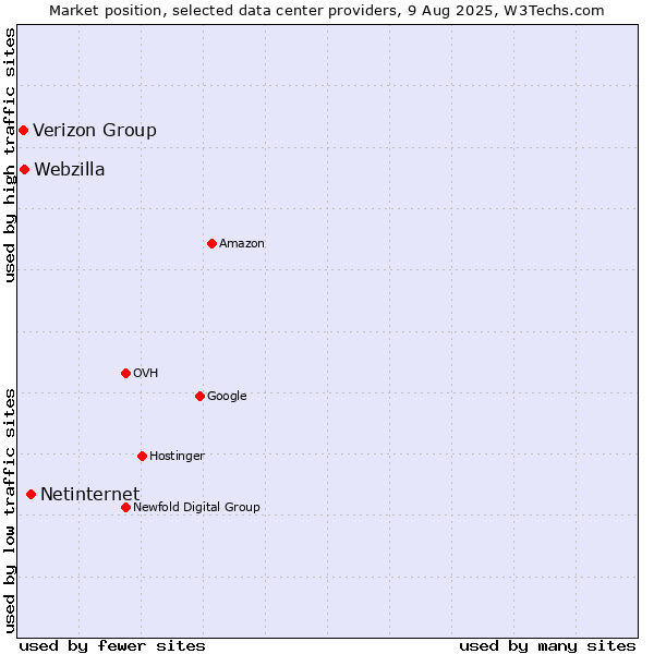 Market position of Netinternet vs. Webzilla vs. Verizon Group
