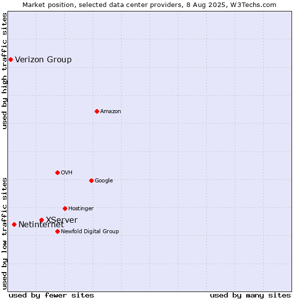 Market position of XServer vs. Netinternet vs. Verizon Group