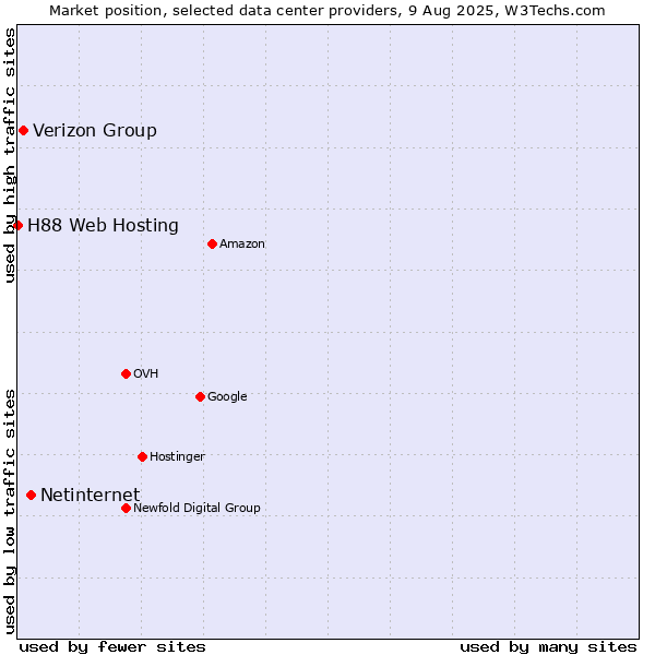 Market position of Netinternet vs. Verizon Group vs. H88 Web Hosting