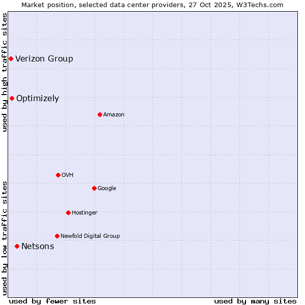 Market position of Netsons vs. Optimizely vs. Verizon Group