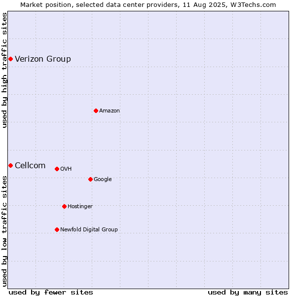Market position of Cellcom vs. Verizon Group