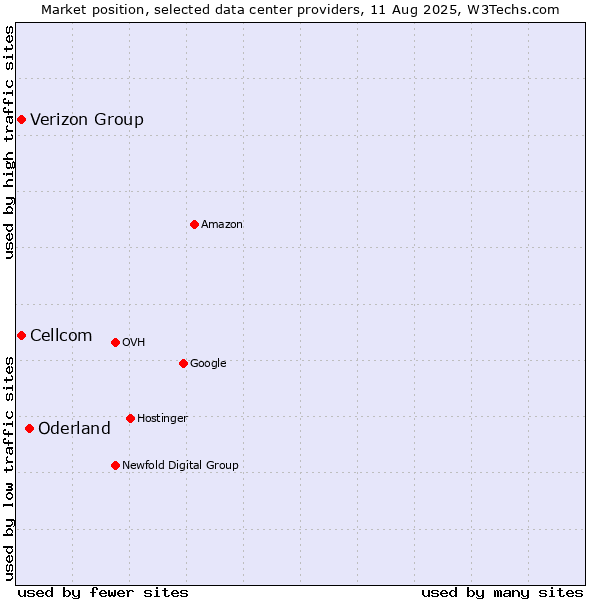 Market position of Oderland vs. Cellcom vs. Verizon Group