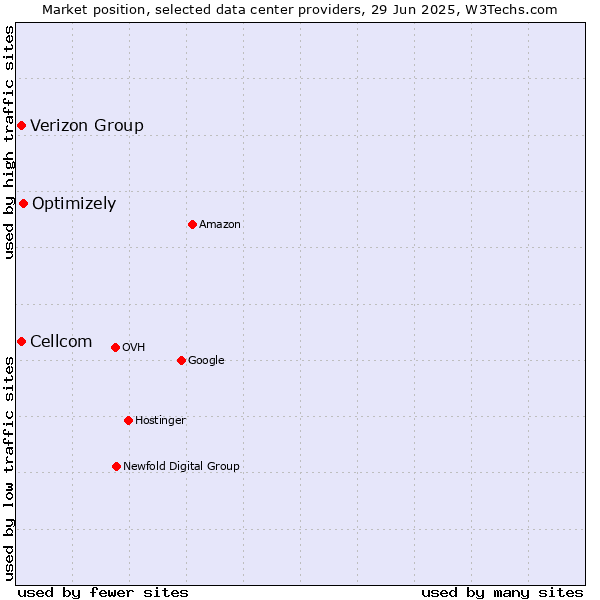 Market position of Optimizely vs. Cellcom vs. Verizon Group
