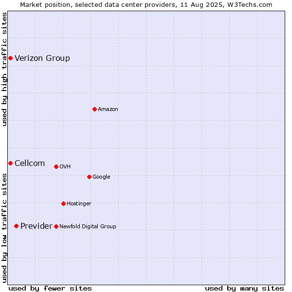 Market position of Previder vs. Cellcom vs. Verizon Group