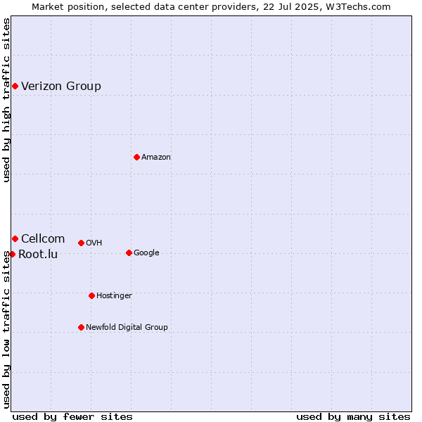 Market position of Cellcom vs. Verizon Group vs. Root.lu