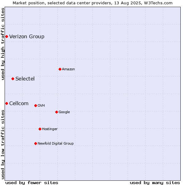 Market position of Selectel vs. Cellcom vs. Verizon Group