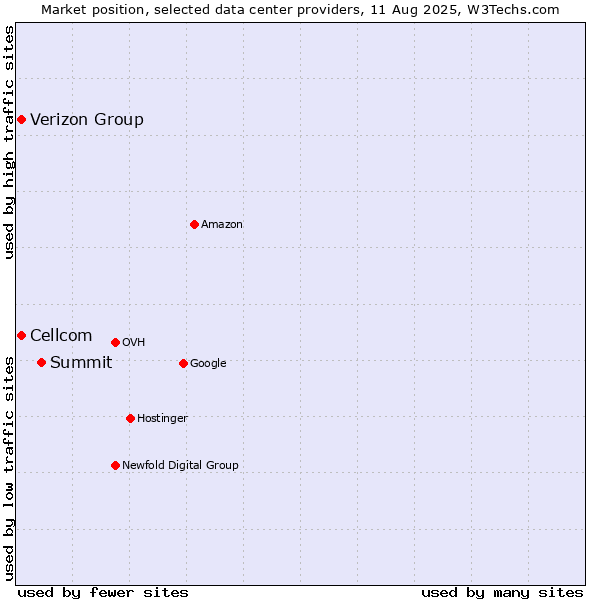 Market position of Summit vs. Cellcom vs. Verizon Group