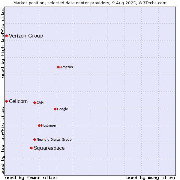 Market position of Squarespace vs. Cellcom vs. Verizon Group
