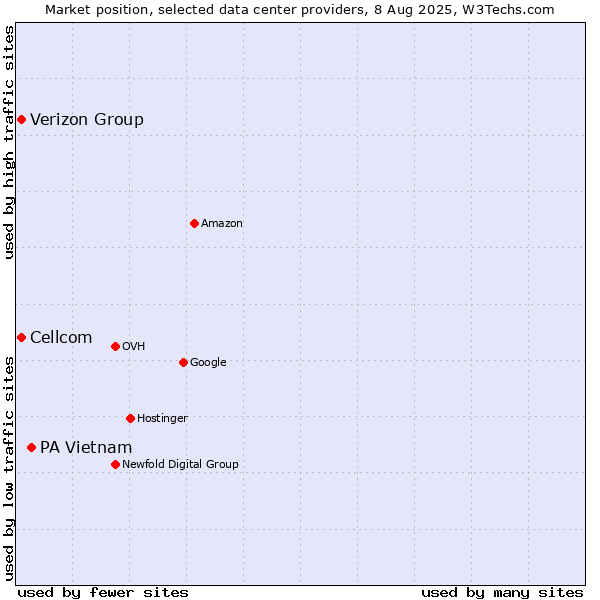 Market position of PA Vietnam vs. Cellcom vs. Verizon Group