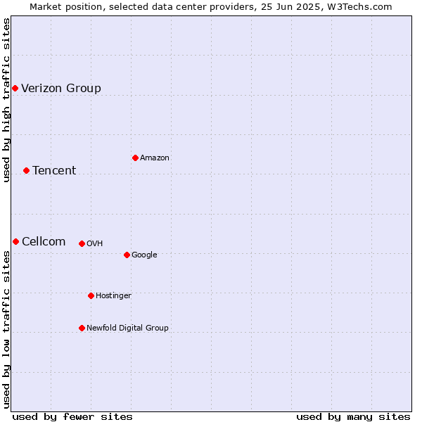 Market position of Tencent vs. Cellcom vs. Verizon Group