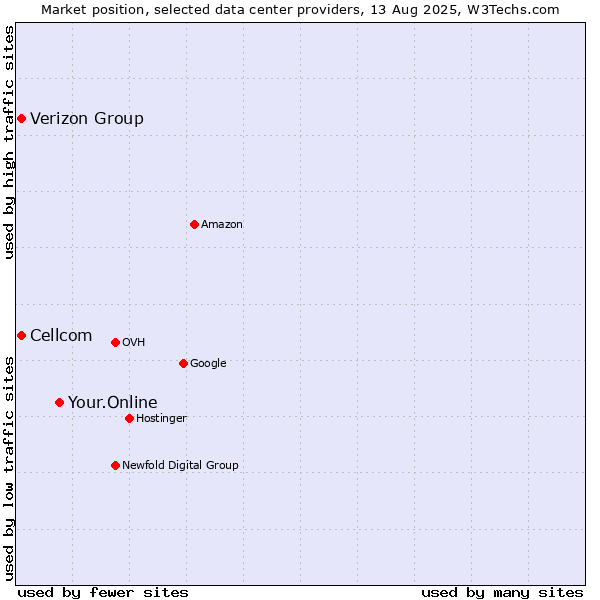 Market position of Your.Online vs. Cellcom vs. Verizon Group