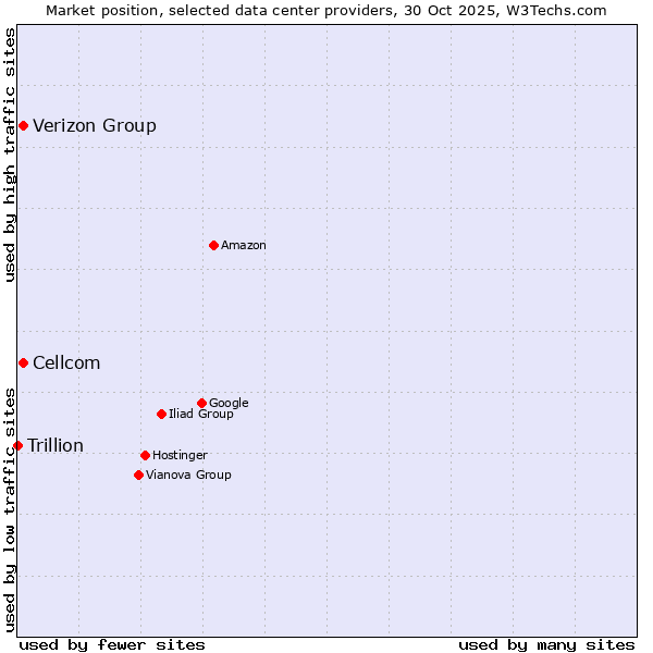 Market position of Cellcom vs. Verizon Group vs. Trillion
