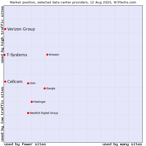 Market position of Cellcom vs. Verizon Group vs. T-Systems