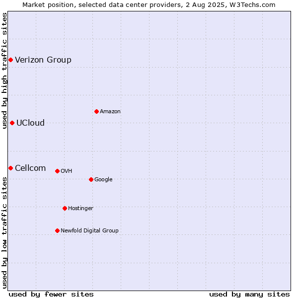 Market position of UCloud vs. Cellcom vs. Verizon Group