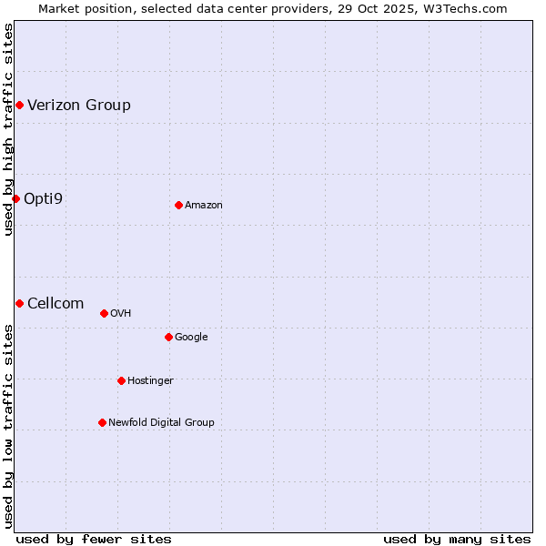 Market position of Cellcom vs. Verizon Group vs. Opti9