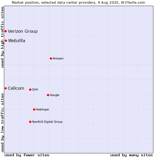 Market position of Webzilla vs. Cellcom vs. Verizon Group