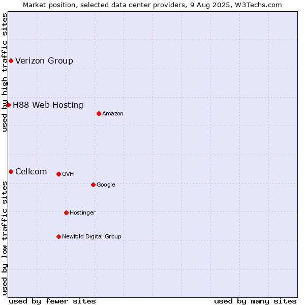 Market position of Cellcom vs. Verizon Group vs. H88 Web Hosting
