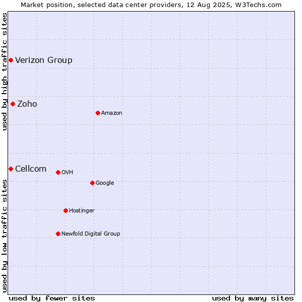 Market position of Zoho vs. Cellcom vs. Verizon Group