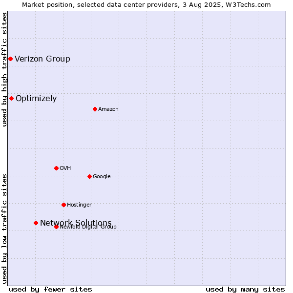 Market position of Network Solutions vs. Optimizely vs. Verizon Group