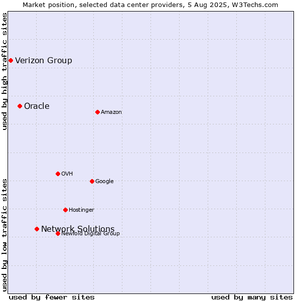 Market position of Network Solutions vs. Oracle vs. Verizon Group