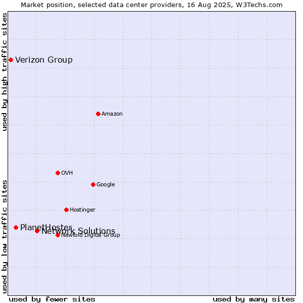 Market position of Network Solutions vs. PlanetHoster vs. Verizon Group