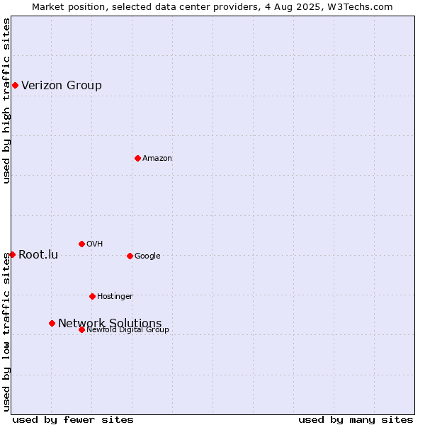 Market position of Network Solutions vs. Verizon Group vs. Root.lu