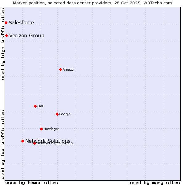Market position of Network Solutions vs. Verizon Group vs. Salesforce