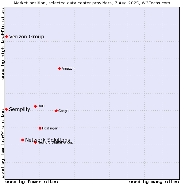 Market position of Network Solutions vs. Verizon Group vs. Semplify