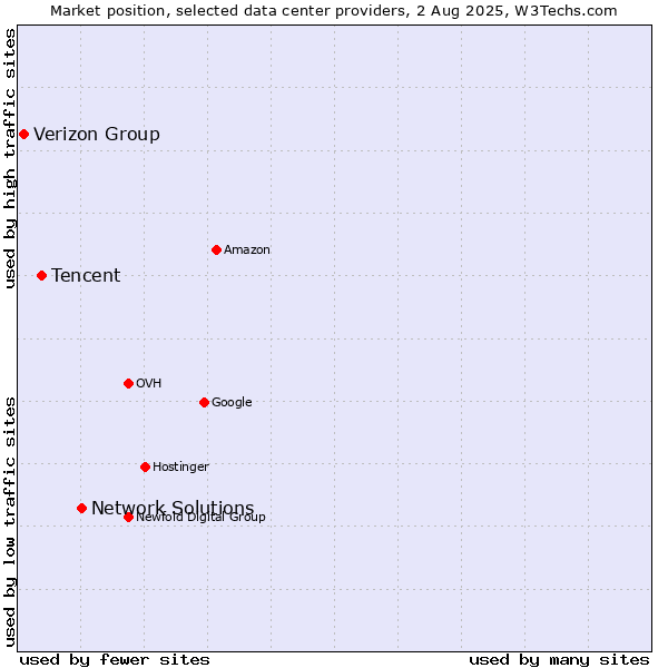Market position of Network Solutions vs. Tencent vs. Verizon Group