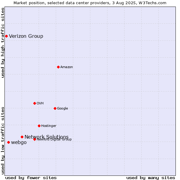 Market position of Network Solutions vs. webgo vs. Verizon Group