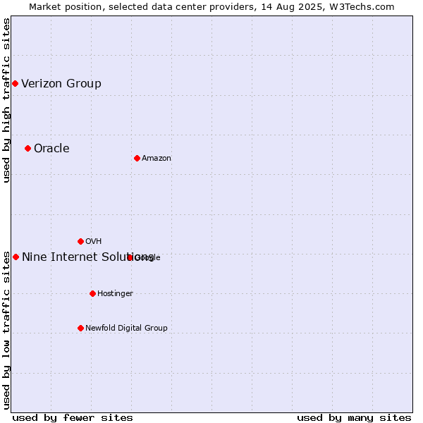 Market position of Oracle vs. Nine Internet Solutions vs. Verizon Group