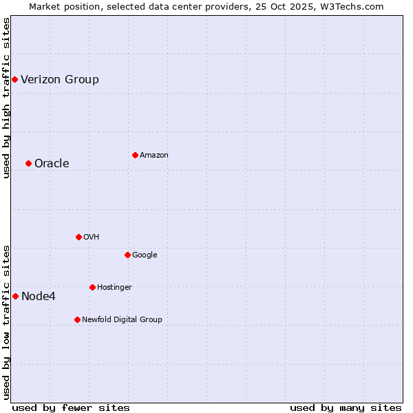 Market position of Oracle vs. Node4 vs. Verizon Group