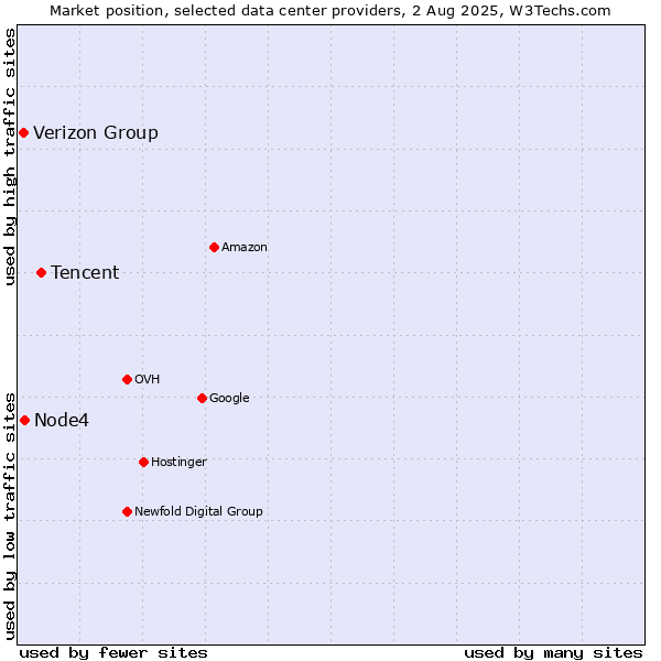Market position of Tencent vs. Node4 vs. Verizon Group